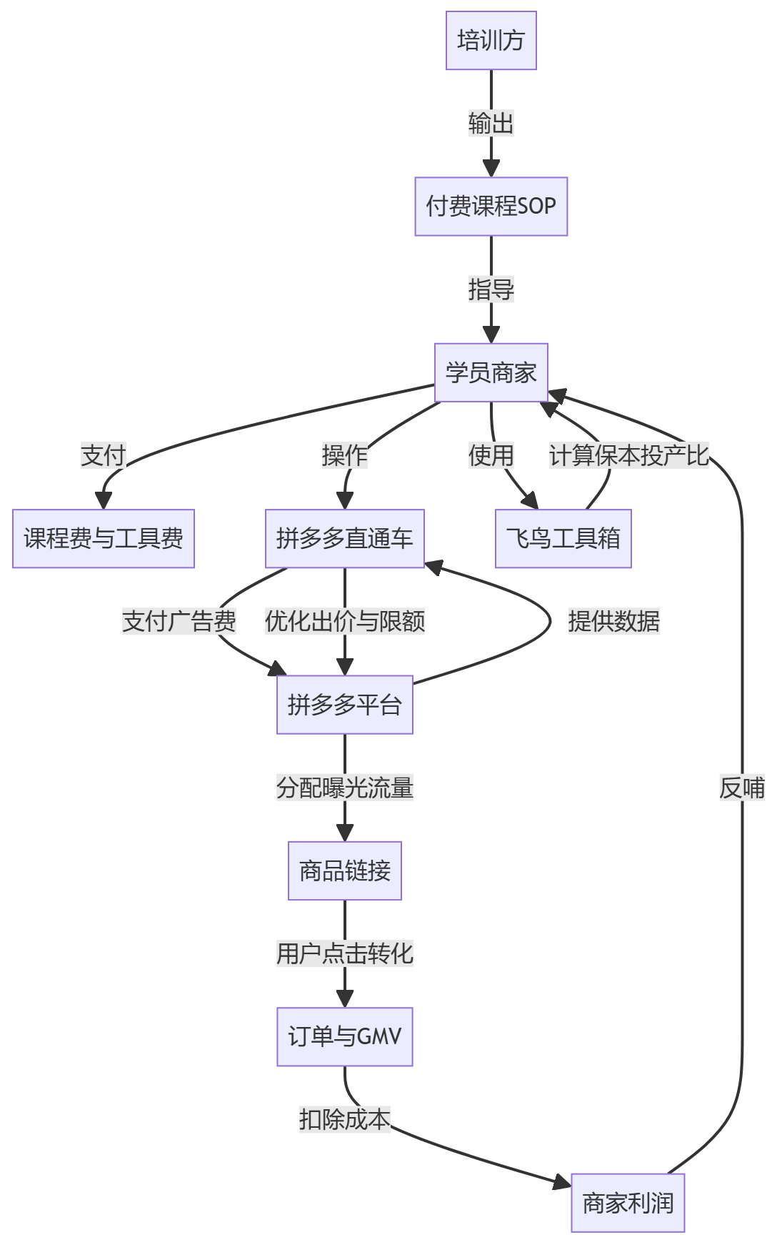 核心商业逻辑拆解